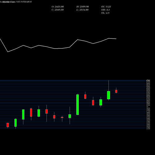 Monthly charts share INTERARCH Interarch Building Prod L NSE Stock exchange 