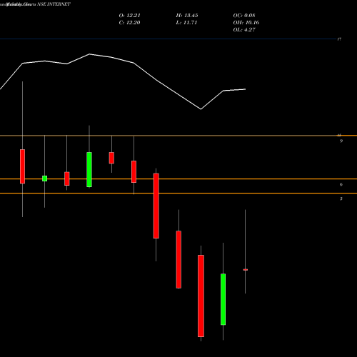 Monthly charts share INTERNET Miraeamc - Internet NSE Stock exchange 