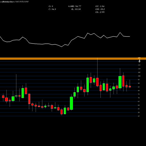 Monthly charts share INTLCONV Intl Conveyors Limited NSE Stock exchange 