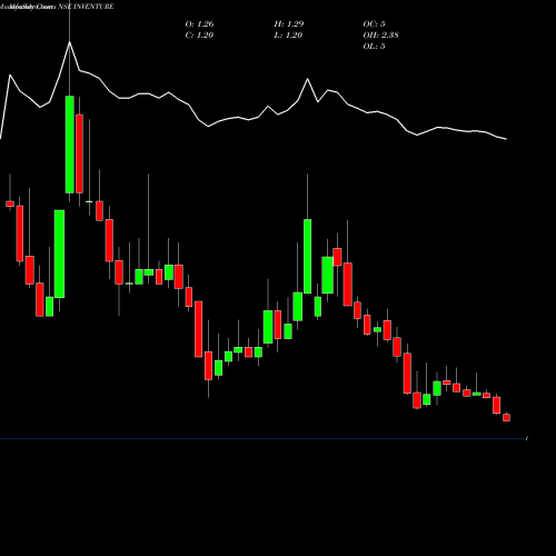 Monthly charts share INVENTURE Inventure Growth & Securities Limited NSE Stock exchange 