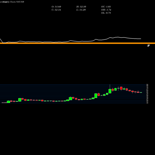 Monthly charts share IOB Indian Overseas Bank NSE Stock exchange 