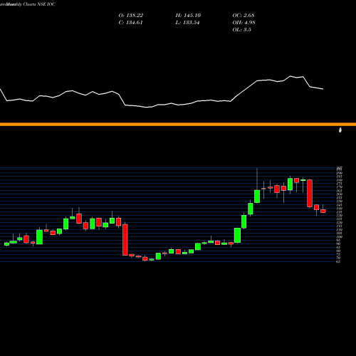 Monthly charts share IOC Indian Oil Corporation Limited NSE Stock exchange 