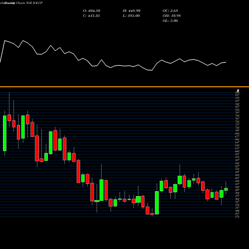 Monthly charts share IOLCP IOL Chemicals And Pharmaceuticals Limited NSE Stock exchange 
