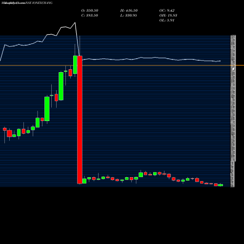 Monthly charts share IONEXCHANG ION Exchange NSE Stock exchange 