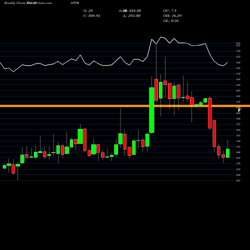 Monthly charts share IPAPPM International Paper APPM Limited NSE Stock exchange 