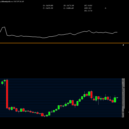 Monthly charts share IPCALAB IPCA Laboratories Limited NSE Stock exchange 