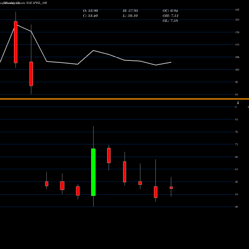 Monthly charts share IPHL_SM Indian Phosphate Limited NSE Stock exchange 