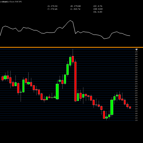 Monthly charts share IPL India Pesticides Limited NSE Stock exchange 