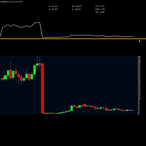 Monthly charts share IRB IRB Infrastructure Developers Limited NSE Stock exchange 