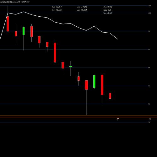 Monthly charts share IRBINVIT Irb Invit Fund NSE Stock exchange 