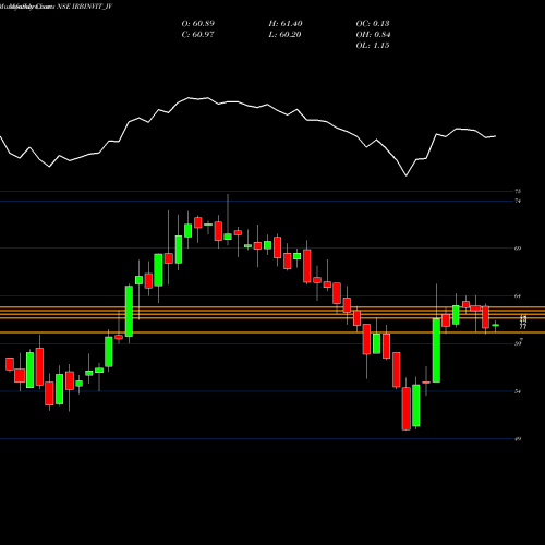 Monthly charts share IRBINVIT_IV Irb Invit Fund NSE Stock exchange 