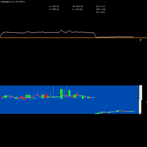 Monthly charts share IREDA Ireda 8.80ncdtr I Sr Iiib NSE Stock exchange 