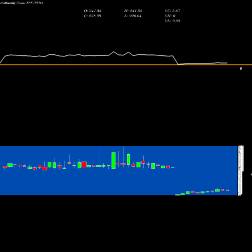 Monthly charts share IREDA Ireda 8.80ncdtr I Sr Iiib NSE Stock exchange 