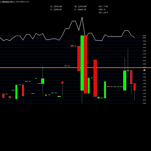 Monthly charts share IREDA_N1 Ireda 8.16ncdtr I Sr I A NSE Stock exchange 