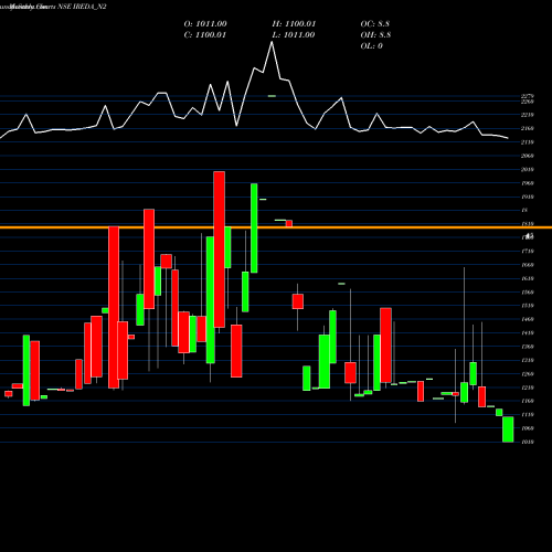 Monthly charts share IREDA_N2 Ireda 8.55ncdtr I Sr Ii A NSE Stock exchange 