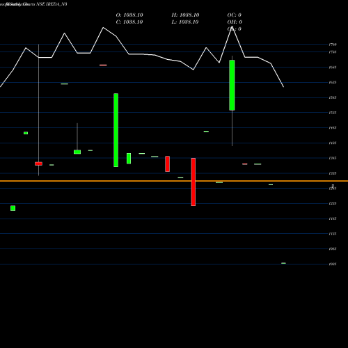 Monthly charts share IREDA_N3 Ireda 8.55ncdtr I Sr Iiia NSE Stock exchange 