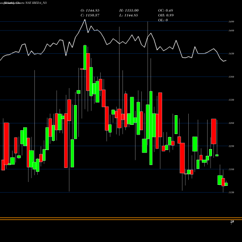 Monthly charts share IREDA_N5 Ireda 8.80ncdtr I Sr Ii B NSE Stock exchange 