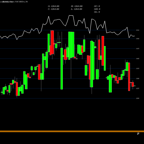 Monthly charts share IREDA_N6 Ireda 8.80ncdtr I Sr Iiib NSE Stock exchange 