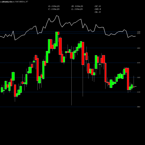 Monthly charts share IREDA_N7 7.74% Tax Free Ncd NSE Stock exchange 