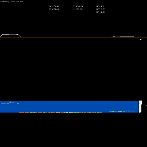 Monthly charts share IRFC Bond 8.00% Pa Tax Free S1 NSE Stock exchange 