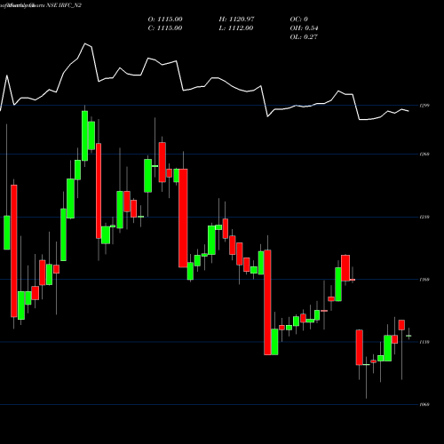 Monthly charts share IRFC_N2 Bond 8.10% Pa Tax Free S2 NSE Stock exchange 