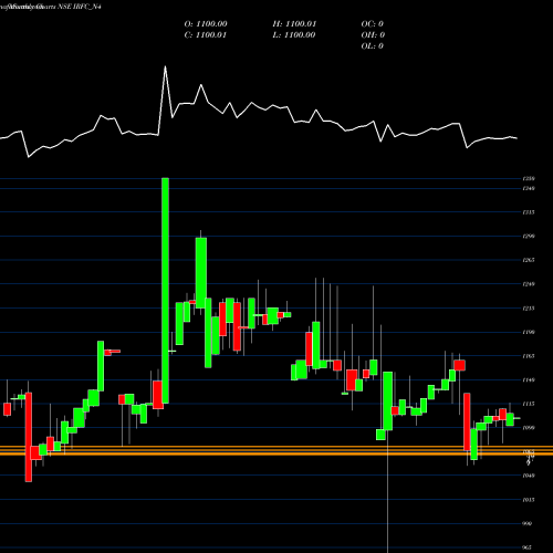 Monthly charts share IRFC_N4 7.34 Ncd 19feb28 Tr1 Sr2 NSE Stock exchange 