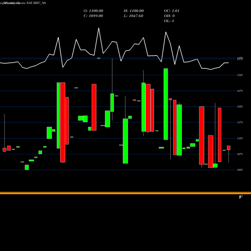 Monthly charts share IRFC_N6 Bond 7.04% Pa Tax Free S2 NSE Stock exchange 
