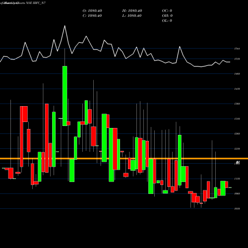 Monthly charts share IRFC_N7 Bond 8.23% Pa Tf Ti-sia NSE Stock exchange 