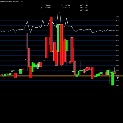 Monthly charts share IRFC_N8 Bond 8.40% Pa Tf Ti-siia NSE Stock exchange 