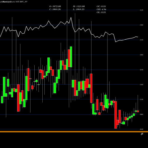 Monthly charts share IRFC_N9 Bond 8.48% Pa Tf Ti-sib NSE Stock exchange 