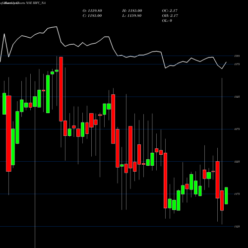Monthly charts share IRFC_NA Bond 8.65% Pa Tf Ti-siib NSE Stock exchange 