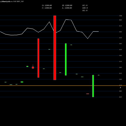 Monthly charts share IRFC_NH Tax Free  7.25% Sr. 104 NSE Stock exchange 