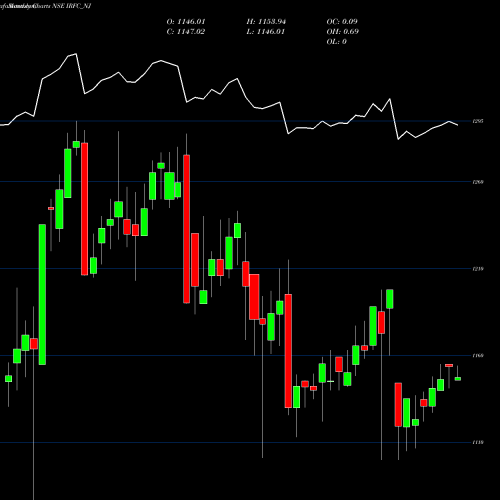 Monthly charts share IRFC_NJ Tax Free  7.53% Sr. 103 A NSE Stock exchange 