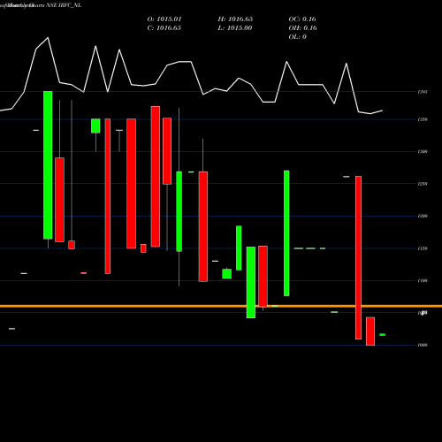 Monthly charts share IRFC_NL Tax Free 7.04% Sr. 107 NSE Stock exchange 