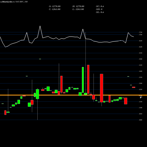 Monthly charts share IRFC_NM Tax Free  7.35% Sr. 108 NSE Stock exchange 
