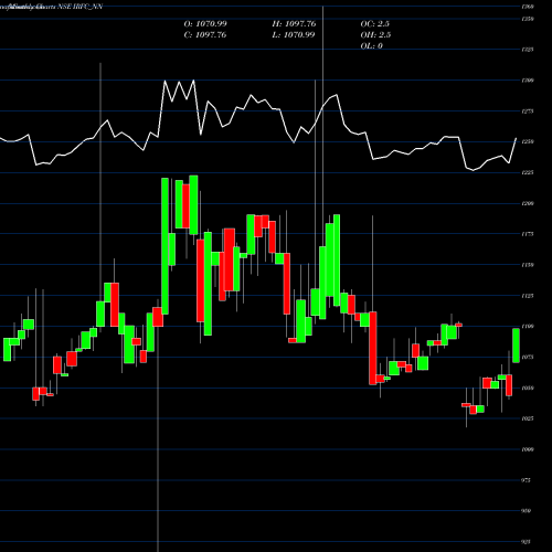 Monthly charts share IRFC_NN Tax Free  7.29% Sr. 107a NSE Stock exchange 