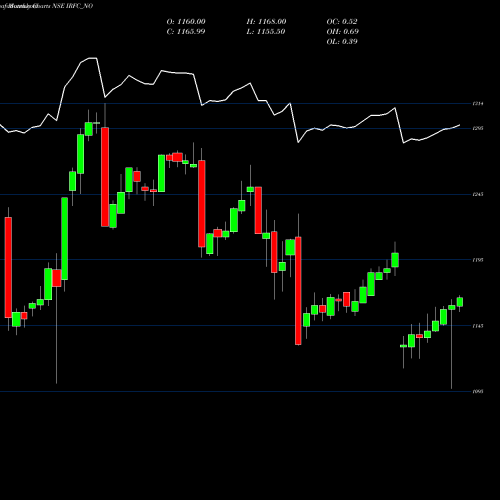 Monthly charts share IRFC_NO Tax Free  7.64% Sr. 108a NSE Stock exchange 