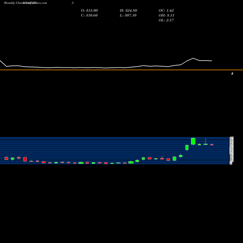Monthly charts share IRIS Iris Business Serv Ltd NSE Stock exchange 