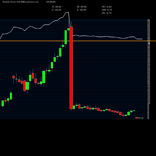 Monthly charts share IRISDOREME Iris Clothings Limited NSE Stock exchange 