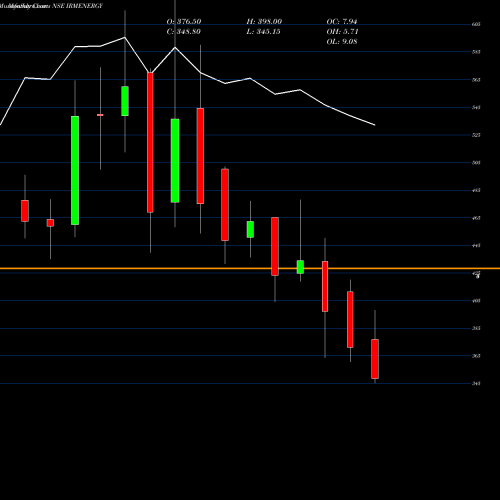 Monthly charts share IRMENERGY Irm Energy Limited NSE Stock exchange 