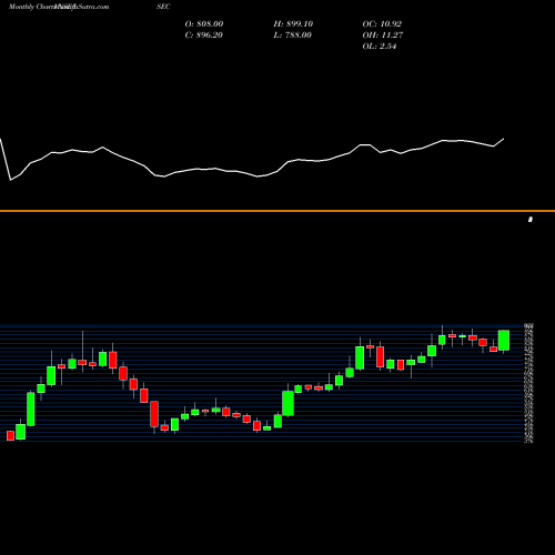 Monthly charts share ISEC Icici Securities Limited NSE Stock exchange 