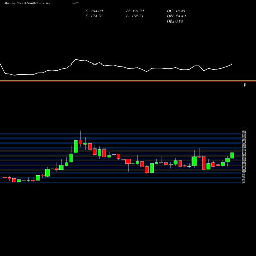 Monthly charts share ISFT Intrasoft Technologies Limited NSE Stock exchange 