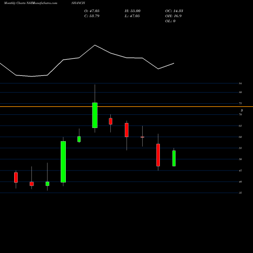 Monthly charts share ISHANCH Ishan Dyes N Chemicals L NSE Stock exchange 