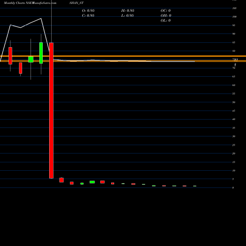 Monthly charts share ISHAN_ST Ishan International Ltd NSE Stock exchange 