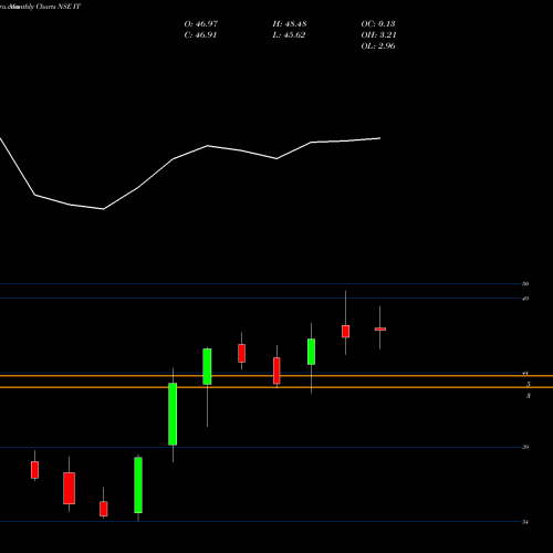 Monthly charts share IT Kotakmamc - Kotakit NSE Stock exchange 