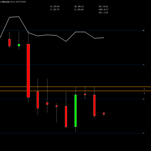 Monthly charts share ITADD Dspamc - Dspit NSE Stock exchange 