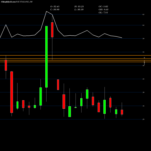 Monthly charts share ITALIANE_SM Italian Edibles Limited NSE Stock exchange 
