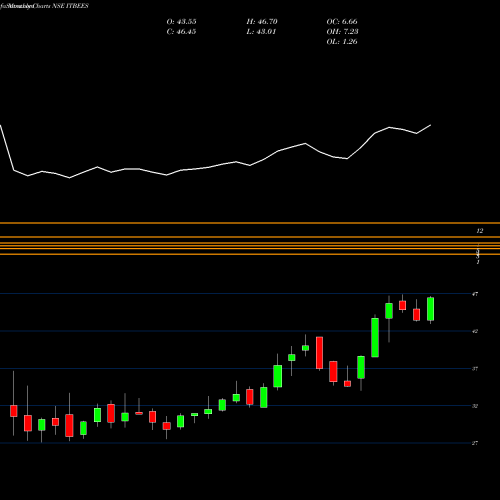 Monthly charts share ITBEES Nip Ind Etf It NSE Stock exchange 