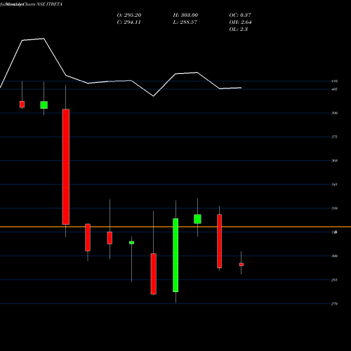 Monthly charts share ITBETA Utiamc-itbeta NSE Stock exchange 