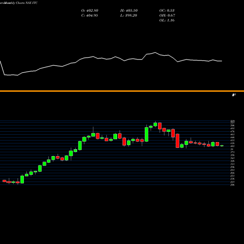 Monthly charts share ITC ITC Limited NSE Stock exchange 